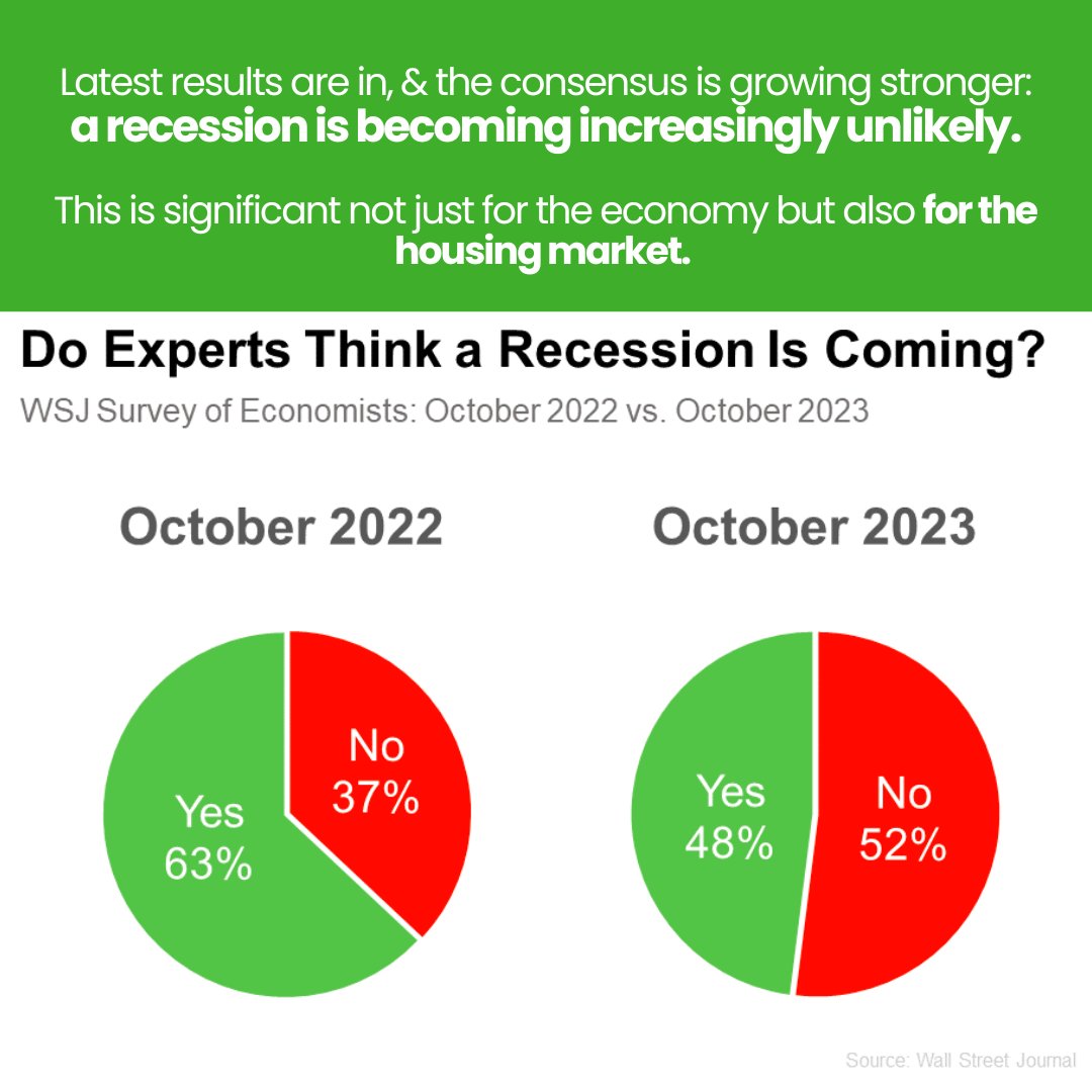 Despite recurring recession concerns in recent years, there's been a positive shift in expert opinions.

#OrangeCountyRealEstate #OCRealtors #HomesinOC #OCProperties #SoCalRealEstate #OCMarket #OrangeCountyHomes #CaliforniaRealty #OCRealEstateTrends #DreamHomeOC #OrangeCounty