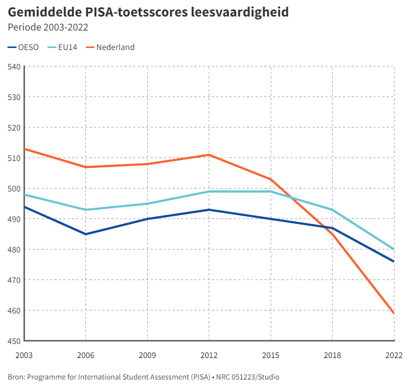 mleisink's tweet photo. Zorgelijk? Zorgelijk? De Minister noemt dit 'zorgelijk'?
Het is een nationale ramp! Het onderwijs aan kinderen gaat op alle fronten fors omlaag. Wat een bagatellisering door @MinOCW! https://t.co/1vFG7Cwr4Q