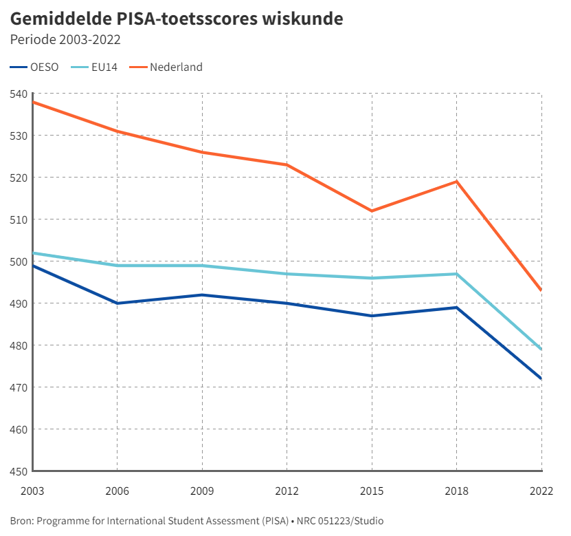 mleisink's tweet photo. Zorgelijk? Zorgelijk? De Minister noemt dit 'zorgelijk'?
Het is een nationale ramp! Het onderwijs aan kinderen gaat op alle fronten fors omlaag. Wat een bagatellisering door @MinOCW! https://t.co/1vFG7Cwr4Q