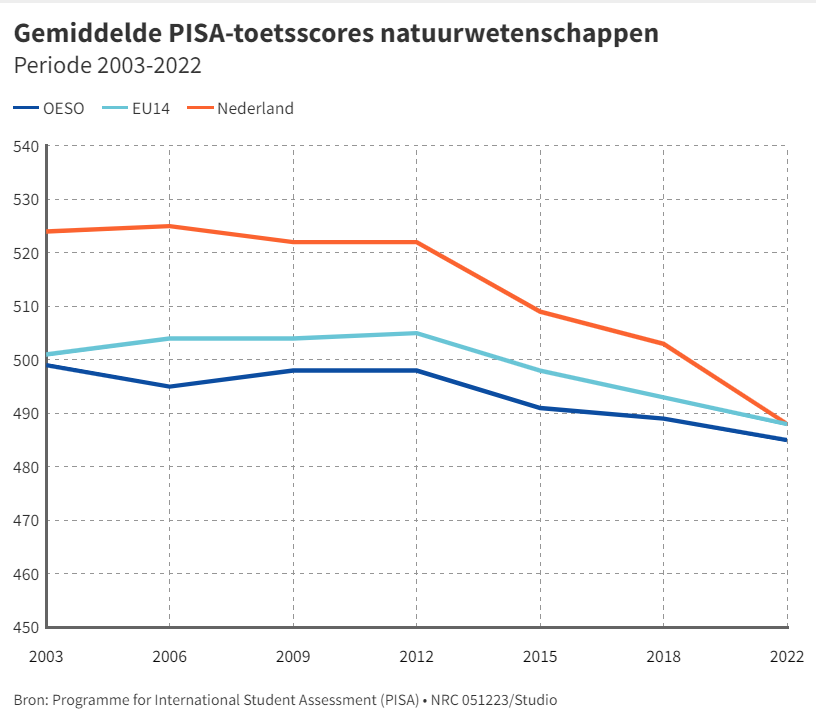 mleisink's tweet photo. Zorgelijk? Zorgelijk? De Minister noemt dit 'zorgelijk'?
Het is een nationale ramp! Het onderwijs aan kinderen gaat op alle fronten fors omlaag. Wat een bagatellisering door @MinOCW! https://t.co/1vFG7Cwr4Q