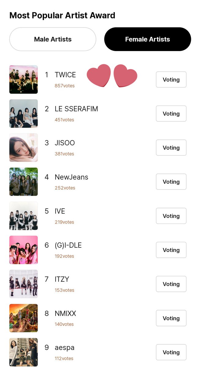 Golden Disk Awards Female Popularity Update:

#TWICE is currently leading! 

Please help maintain the rank. 

App/Site: Bugs
🔗  bit.ly/47HezPv

Voting ends: 2023.12.27 18:00 (KST) <a href="/JYPETWICE/">TWICE</a>