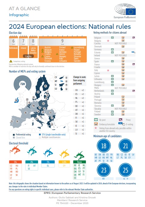 🗳️Useful overview of the different national rules for European Parliament's elections by <a href="/EP_ThinkTank/">European Parliamentary Research Service</a>: europarl.europa.eu/thinktank/en/d…
🗓️ And do not forget to save the date: Next #EPelections are starting in just 6 months! #EUelections2024 #useyourvote