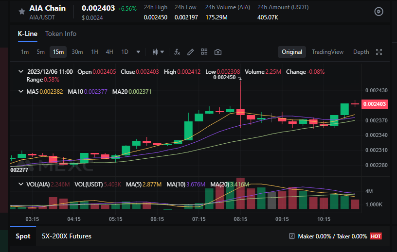 AIAChain's tweet photo. π₯ Breaking records and surpassing expectations! The A token is on a relentless upward trajectory, driven by innovation and demand. Join the movement and experience the thrill of success! #AIAToken #CryptoSuccess #ToTheMoon #Bitcoin #BTC #Ethereum #USDT https://t.co/KIylNUSx9t