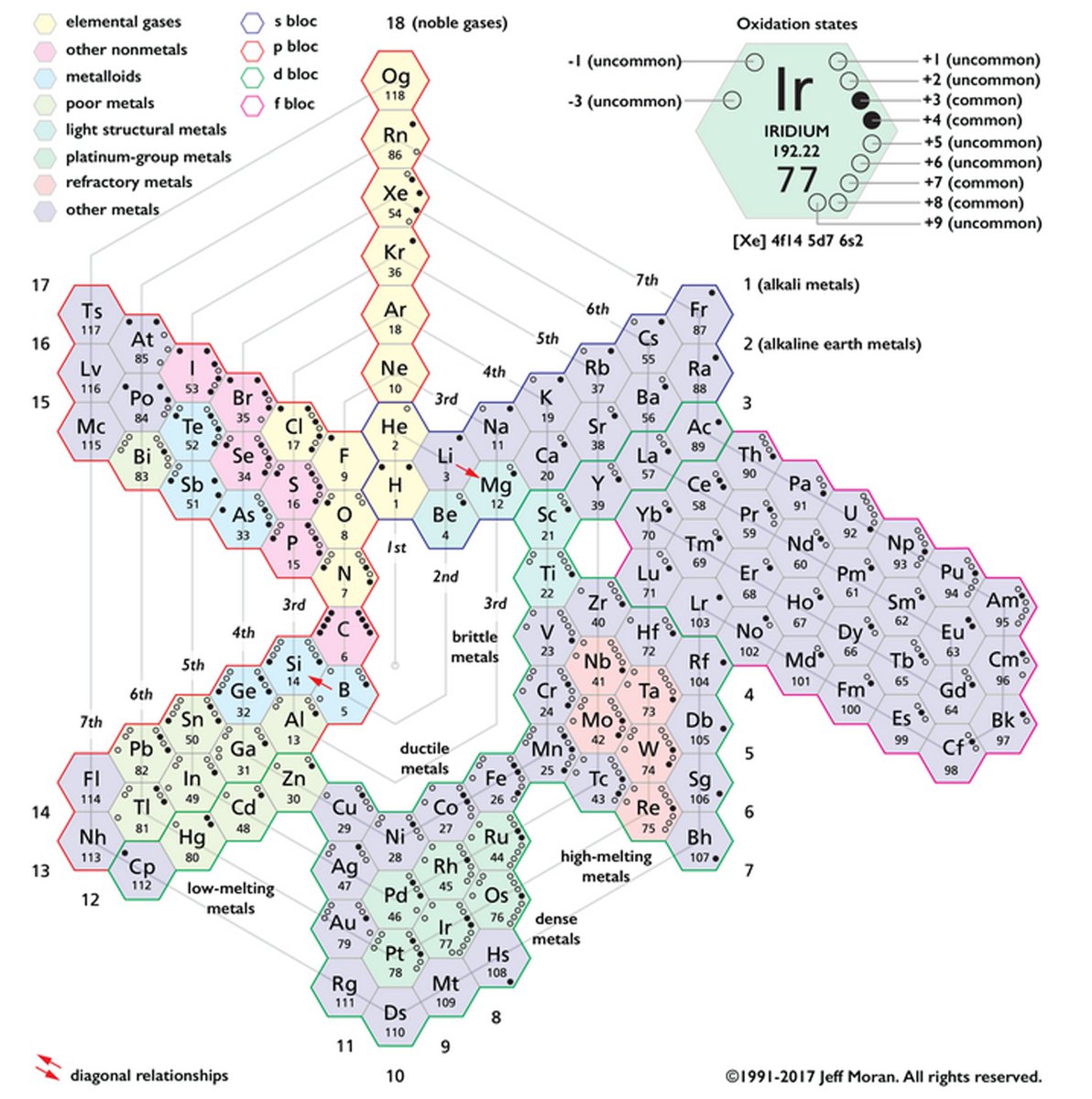 If some Chemistry teachers I know had designed the periodic table 😉 #iykyk
