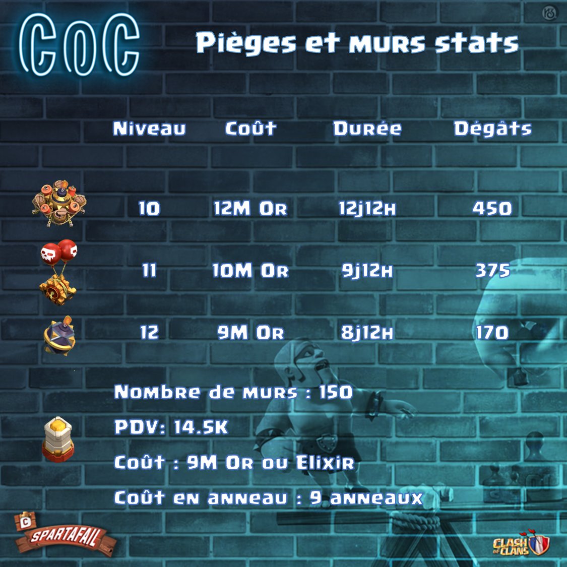 Retrouvez sur les images ci-dessous toutes les stats des nouveaux niveaux disponibles avec la MAJ HDV16 !

- Les défenses 
- Les bâtiments
- Les Stockages
- Les pièges et murs