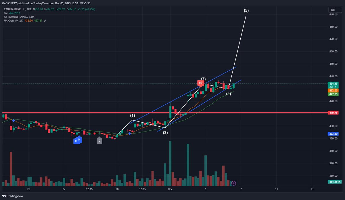 MagicNifty's tweet photo. #canarabank #CANBNK CMP 430 !!
- 100% BULLISH POLE
- SYMEETRICAL ZONE BREAKOUT BULLISH !
#OPTIONS #optionbuying !
- 445 CE AT 9 !
#gann https://t.co/oDrFnRTsJ1