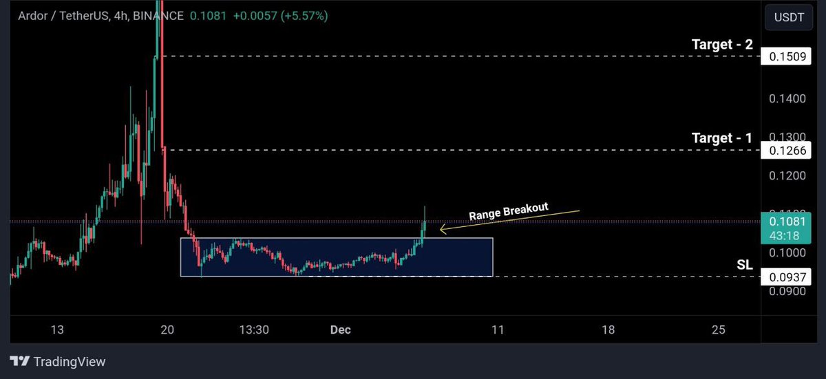 CryptoPatel's tweet image. 🚨 ARDR/USDT: 4H Analysis

#Ardor

Recent breakout from consolidation range indicates potential upward movement. 

🔹 Buy: $0.108
🔹 SL: $0.093
🔹 Targets: $0.126 and $0.150

Trade carefully and DYOR.

#ARDR #cryptocurrencies #trading #bitcoin