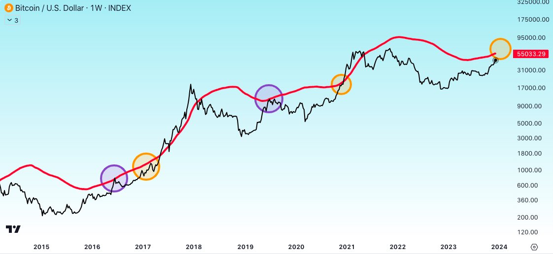 BitQua's tweet photo. Why we are going to see a #Bitcoin supercycle and not a local top like in 2019?
When the price touches the 2xEMA100 line before it reaches its previous all-time highs, it's a sell the top signal. However, if the price breaks through the red line and crosses above its previous all-time highs, it indicates the potential start of a supercycle. The red line currently stands at $55K. I believe the price and the red line will meet again at $60K or higher. Let's see.