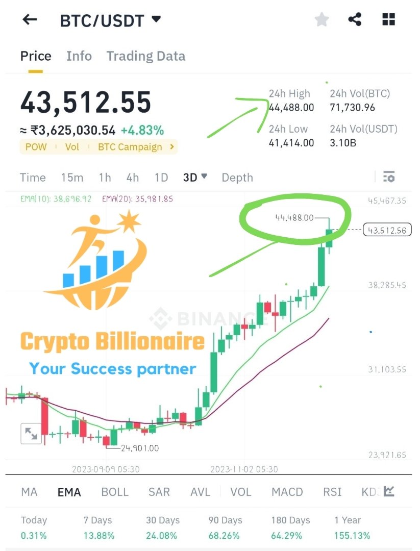Cryptob78601's tweet photo. #Bitcoin 44,400$ Pumping Hardπ, Bull Market Started, Upto 48,000$π it may pump in short term, after that it may take a correction upto 42,000$ to 40,000$
#bitcoinprice #bitcoinnews #bitcoin #BTC #btcready https://t.co/5nHHvFT86l