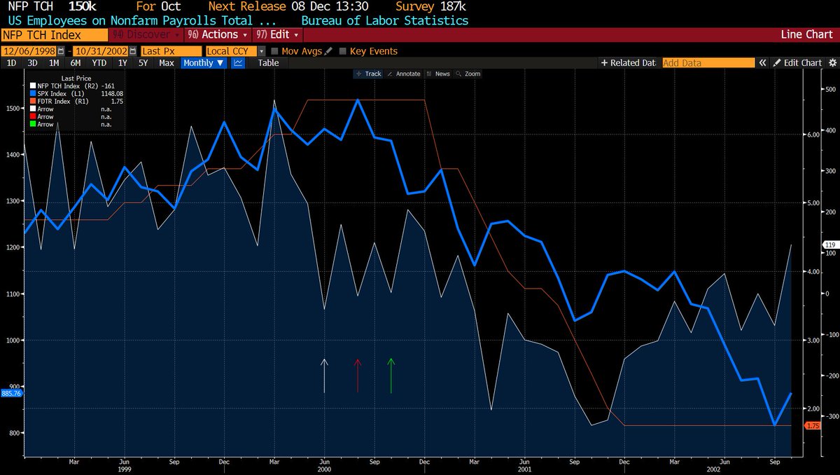 edzee_'s tweet photo. Dont worry about a recession induced bear market until NFP hits 0 or less 3 times.  And dont forget to short the market rally induced by the first Fed Funds cut. https://t.co/Af75fuos6L