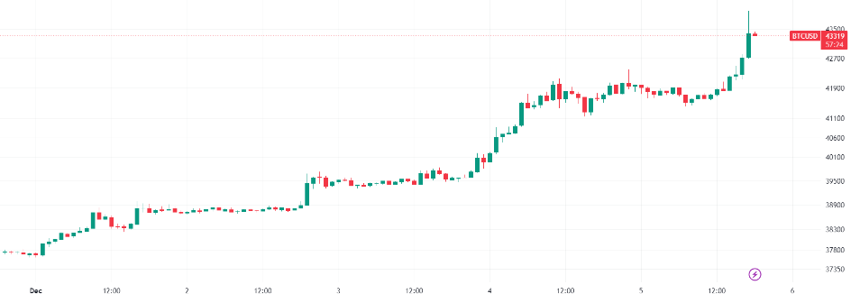 Why is Bitcoin price increasing today?
Tại sao giá Bitcoin tăng hôm nay?

Bitcoin prices rose today as institutional investors poured in and traders believe the ongoing BTC ETF spot approval will fuel the bullish momentum.
BTC price increased today, reaching $44,000 for the
