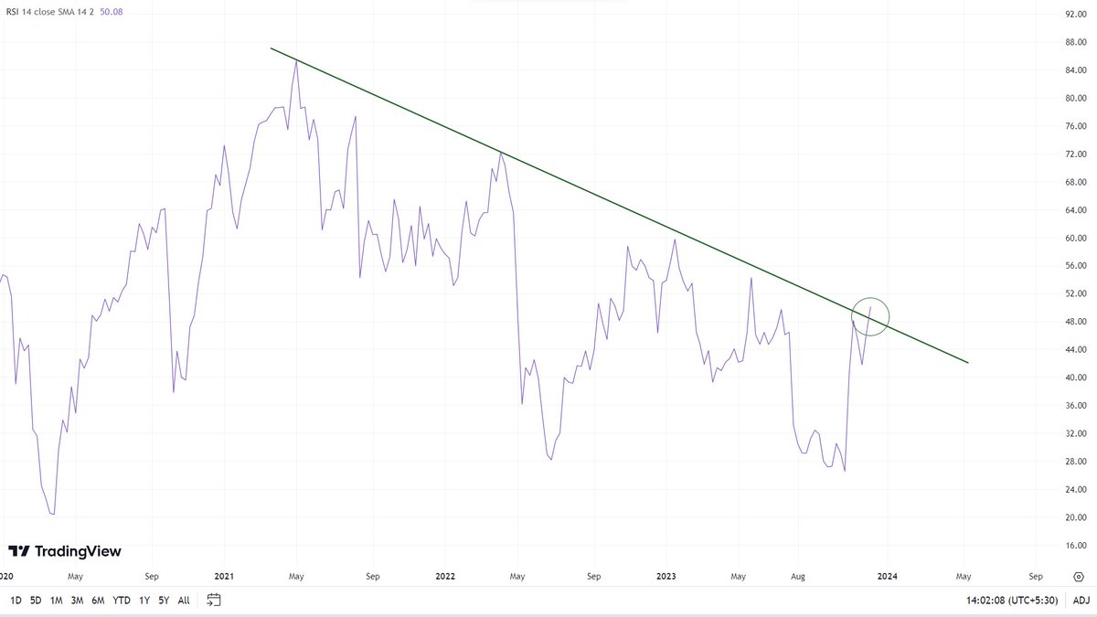 VaibhavBhimjiy2's tweet image. #VEDL 

&quot;RSI&quot; breakout viewable as of now, weekly closing will be interesting to watch.

#Learning #Observation              

@nishkumar1977 

Use Discretion !!!                          

Just for Educational purpose.