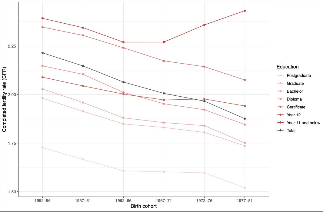 New article, coauthored with Edith Gray from @demography_ANU, shows that the gap in fertility rates between education groups continue to increase in Australia, despite convergence in childlessness rates. Discover more insights in our new piece at @AustPopulStud!