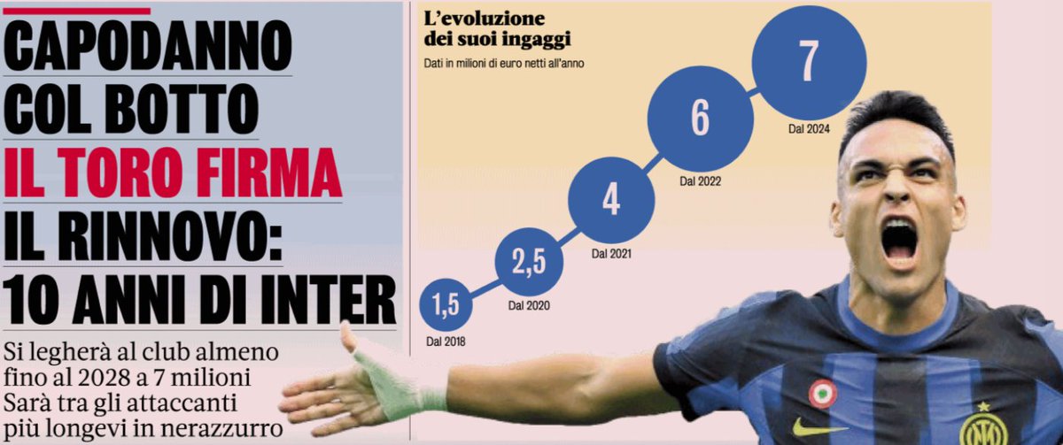 Gazzetta : Lautaro #Martinez, prolongation imminente avec l'Inter. Contrat jusqu'en 2028, salaire de 7M/an. Le 'Toro' va fêter ses dix ans au club 📝