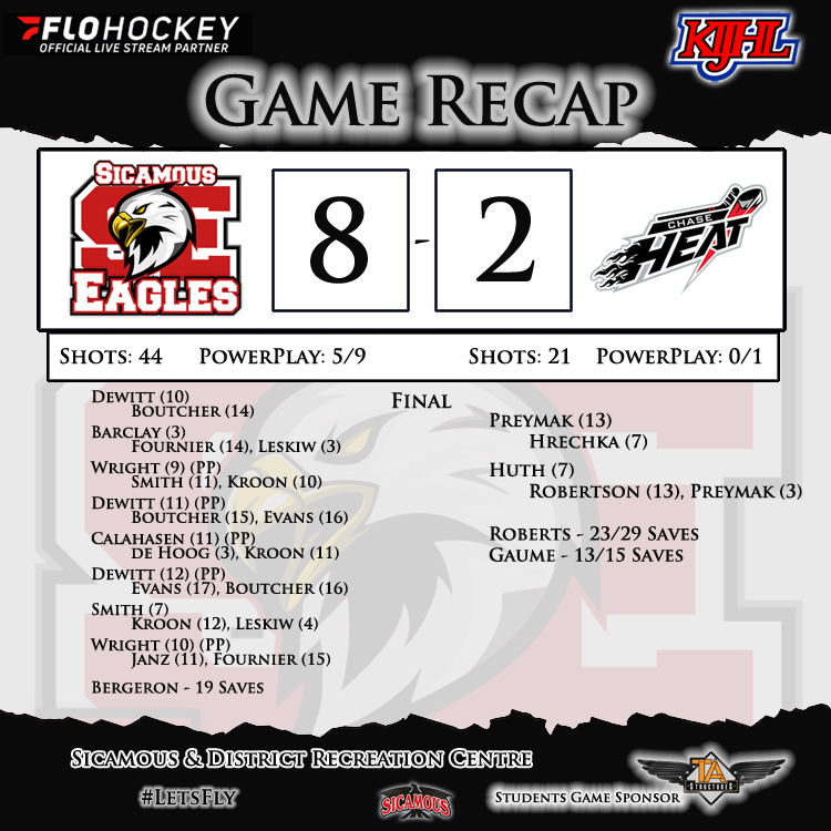 Sicamous_Eagles's tweet photo. Here is your game recap from tonight's battle of the Shuswap. Wow, a great night on special teams and staying discipline. Lots of students there for free thanks to #TAStructures . #LetsFly #GoSicamousGo @KijhlS @KIJHL https://t.co/dzD6dAMmWF