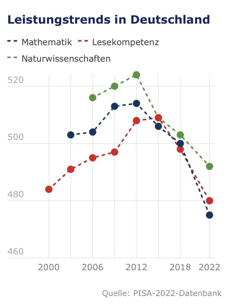An dieser Grafik sieht man hervorragend, wie die Lockdowns und Masken 2012 den Beginn des Abwärtstrends einleiten. Wenn doch nur die CDU in diesen Jahren irgendeinen Einfluss auf die Politik in Deutschland gehabt hätte, wäre das sicher verhindert worden.