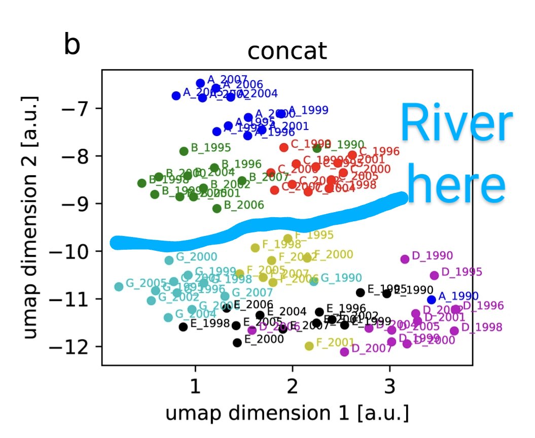 But what's coolest to me about this paper is that the algorithm can group wines from the right bank of Bordeaux's river Garonne (Pomerol and St-Emilion) and those from the left bank (Medoc). Plot that data and it essentially puts the river in the chart. nature.com/articles/s4200…