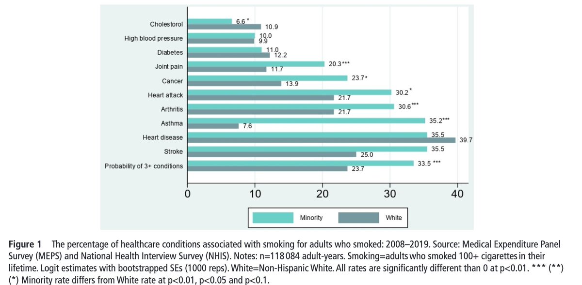 New US research finds that even though minority adults have a lower ever-smoked rate than white adults, their medical spending associated with smoking was twice as high, with a 41% higher rate of having multiple chronic conditions associated with smoking. bit.ly/46Dfe3b