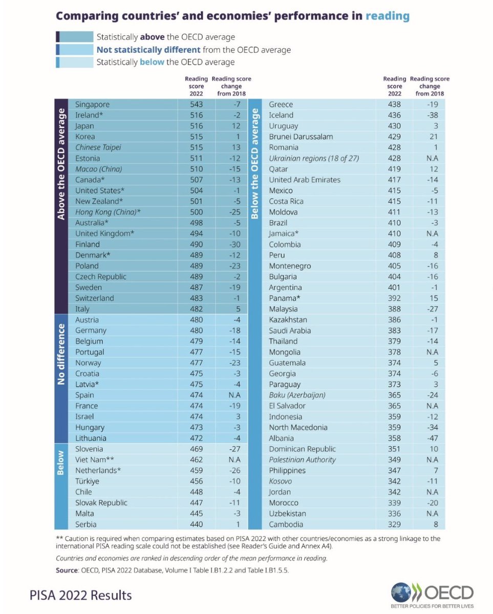 💭 #OECDPISA results are in. Which students top the charts in reading? 🇸🇬  Singapore 🇮🇪 Ireland 🇯🇵 Japan 🇰🇷 Korea ⚪️ Chinese Taipei 🇪🇪 Estonia  🇲🇴 Macao 🇨🇦 Canada 🇺🇸 United States 🇳🇿 New Zealand 🔍 Explore more  insights: 🔗 https://t ...