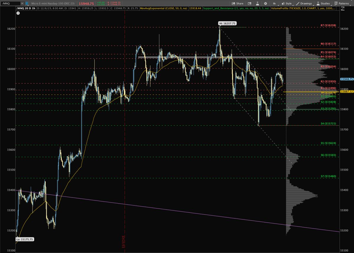 BlindJedi2's tweet photo. Futures 12/6/2023

#NQ_F currently out of the descending channel maintaining level 15930. POC is 15887

#ES_F still hovering 50 EMA on low volume.holding with confidence.

#Crude continues with its steady decline. Entering price discovery mode on down side. https://t.co/Dt62OiIPN9