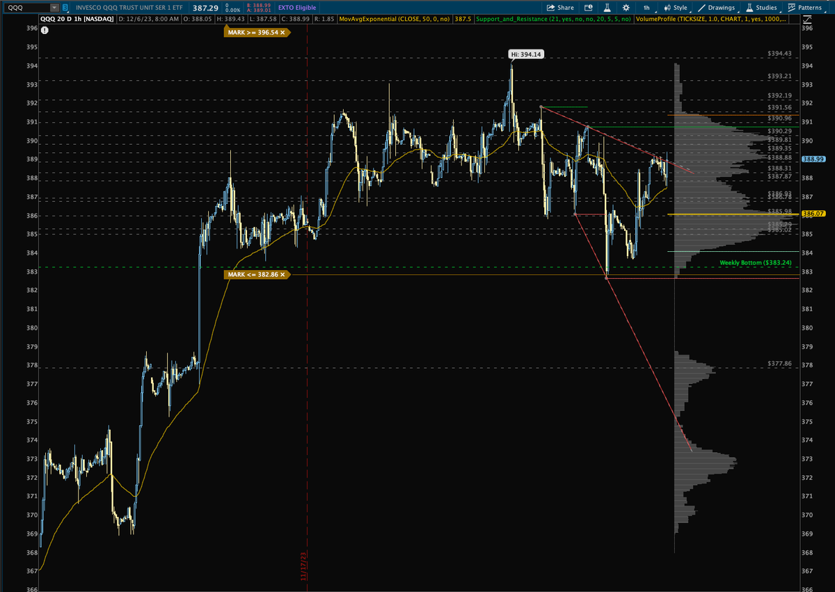 BlindJedi2's tweet photo. ETFs 12/6/2023

$SPY; still in the middle of the channel, break above 459 would be would be nice. (Just saying)

$QQQ at a key decision point IMO. Bulls want PA to break above this channel and bears want opposite. Just watch, let it settle.

#SPY #QQQ https://t.co/MrrjZB1k5Z