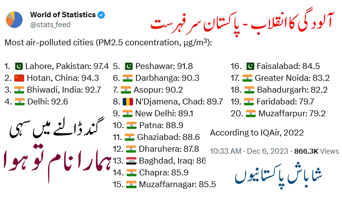 multithinker's tweet image. فضائی آلودگی  کا چیلنج: سب سے زیادہ متاثرہ شہروں میں لاہور سرفہرست پھر  چین  و بھارت -  The Challenge of Air Pollution: Unveiling the Most Affected Cities

ssmpakistan.blogspot.com/2023/12/most-p…
#AirPollution #EnvironmentalHealth #UrbanizationChallenges #PollutedCities #PublicHealth