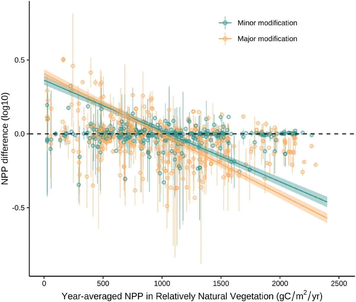 Great to see the first paper coming out from Shuyu Deng's PhD today: "Human modification of land cover alters net primary productivity, species richness and their relationship" onlinelibrary.wiley.com/doi/10.1111/ge… existing global datasets, she shows how humans are changing #biodiversity. 1/4
