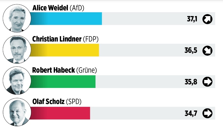 AfD's tweet photo. Das ist sensationell: Trotz massiver Anti-AfD-Stimmungsmache zieht @Alice_Weidel im INSA-Beliebtheitsranking bereits an #Lindner, #Habeck und #Scholz vorbei. Wir freuen uns auf die Wahlen im nächsten Jahr! #AfD https://t.co/munN5pXgUW