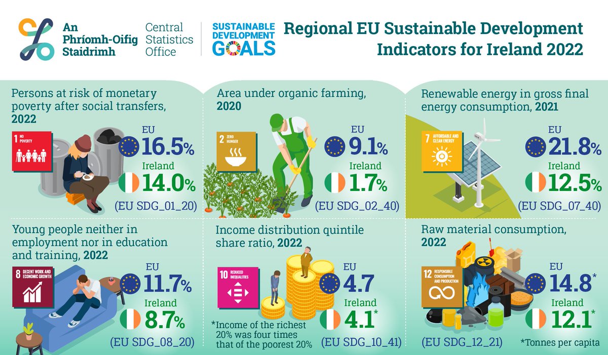 CSOIreland's tweet photo. The infographic for today's Regional EU Sustainable Development Indicators for Ireland 2022 release. 
https://t.co/6ms1xZuZhR
#CSOIreland #Ireland #SDGs #MeasuringProgress #SustainableDevelopment #Statistics #RegionalLife #IrishCounties https://t.co/Fgft4wDY7w