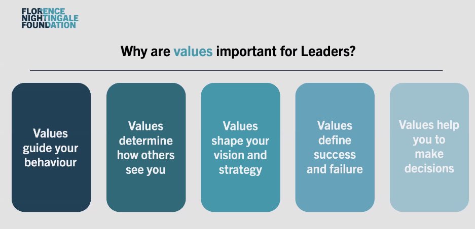 Really enjoying the leadership signature session today as a part of #FNFFellow Taking time for reflecting on leadership and values. What does leadership mean to you? What are your values? @UniNhantsFHES 🤔Respect, Empathy, Hard work, Integrity, Accountability, Fairness