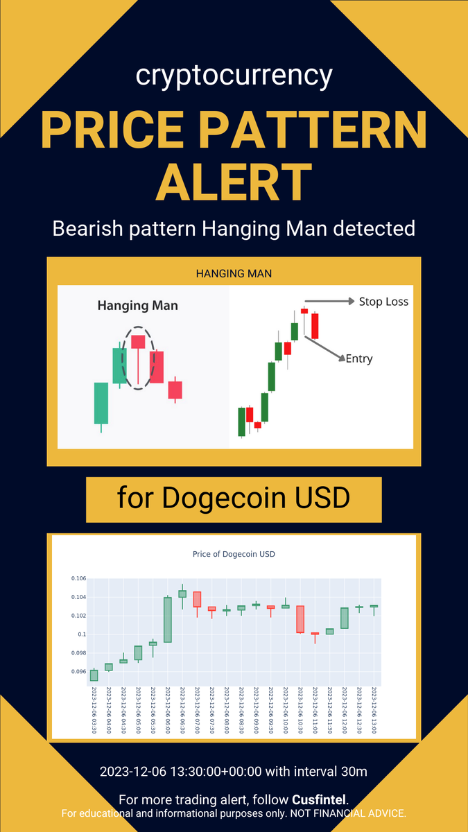 cusfintel's tweet photo. Price pattern formation alert just in - 2023-12-06 14-10-34 UTC. Check out more chart pattern alert and financial news analytics at https://t.co/XvmGUCUUbT #daytrading #finance #cryptocurrency https://t.co/P3PUJ9DtQn
