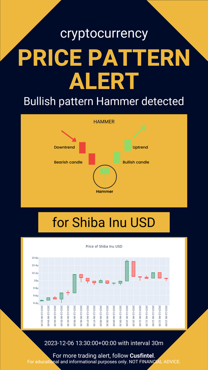 cusfintel's tweet photo. Price pattern formation alert just in - 2023-12-06 14-10-34 UTC. Check out more chart pattern alert and financial news analytics at https://t.co/XvmGUCUUbT #daytrading #finance #cryptocurrency https://t.co/P3PUJ9DtQn