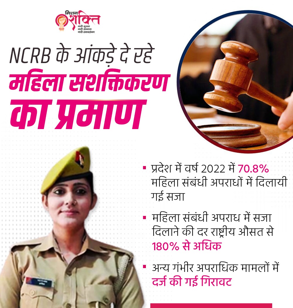 NCRB के वर्ष 2022 के आंकड़ों ने उत्तर प्रदेश में महिला सशक्तिकरण के प्रमाण दे दिए हैं। महिला संबंधी अपराधों में संलिप्त अपराधियों को सजा दिलाने में उत्तर प्रदेश, देश में पहले स्थान पर है, 70.8% महिला संबंधी अपराधों में सजा दिलाई गई है। #MissionShaktiUP