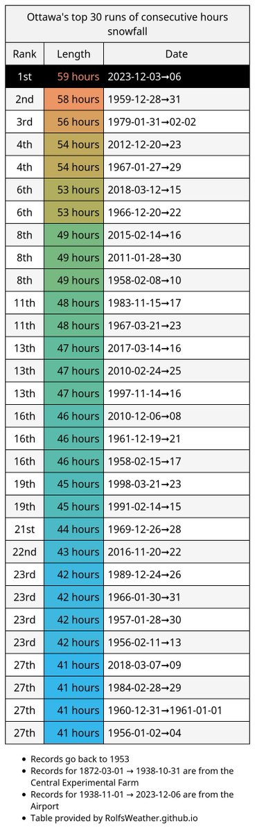 YOW_Weather's tweet photo. Longest continuous snowstorm ever recorded in #Ottawa. After 59 consecutive hours of snowfall, the weather was "Partly Cloudy" today at 9am.  We broke the all-time record by 1 hour.

#OttNews #OttWeather #ONWx https://t.co/fBvR1azuIR