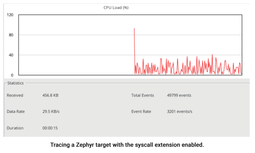 percepio's tweet photo. 👏 Our Aron Lander on tracing Zephyr syscalls using Percepio Tracealyzer, for Elektronik Fokus: https://t.co/cBeBAWPJob
@ZephyrIoT #ZephyrRTOS #syscall #Tracealyzer #ImageTrace https://t.co/v7eDdezJbe