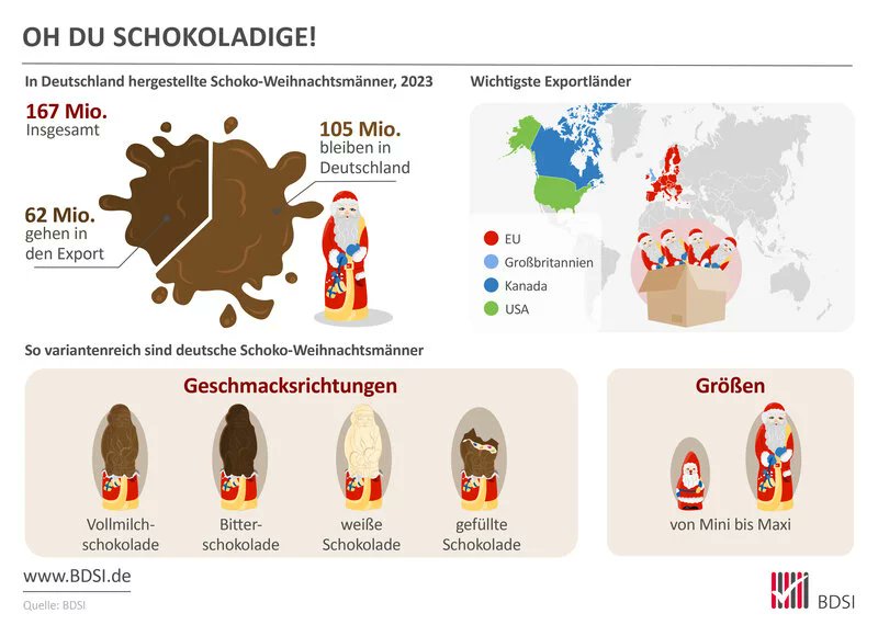 🎅Ho, ho, ho: Heute ist #Nikolaus und nicht nur Kinderherzen schmelzen auf der ganzen Welt bei #Schokoladennikoläusen dahin. Alleine in #Deutschland wurden 23 167 Mio. davon hergestellt, 105 Mio. verkauft. Und dank der #Druckindustrie sind alle wunderbar bunt🎅 #print #Druckerei