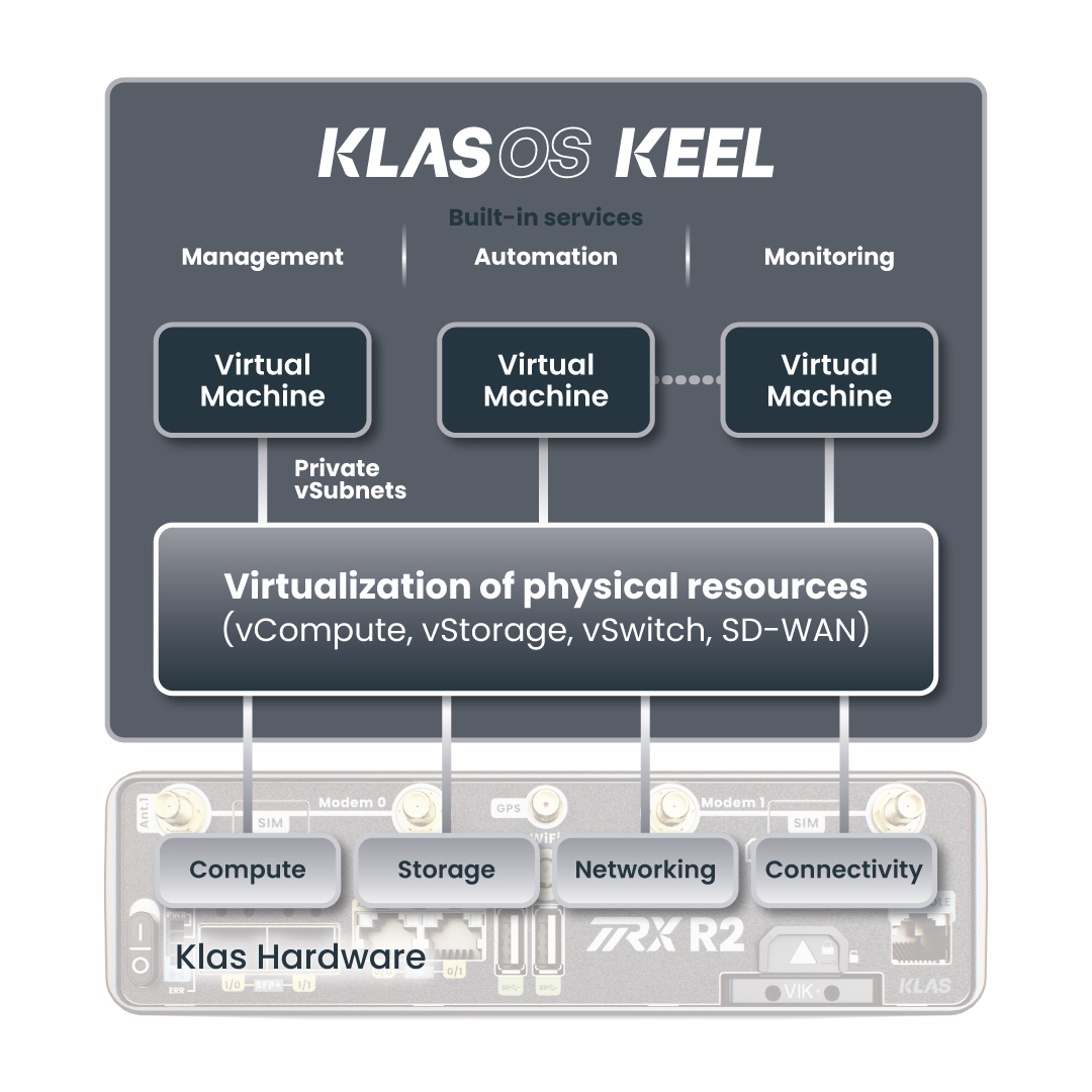 KlasOS Keel is a lightweight x86-based Operating System (OS), that ships on Klas hardware such as the TRX R2 and TRX R6.

For a more in-depth overview on Keel capability, check out - klasgroup.com/keel/

#Klas #IntelligentEdge #SoftwareDefinedNetworking #sdwan