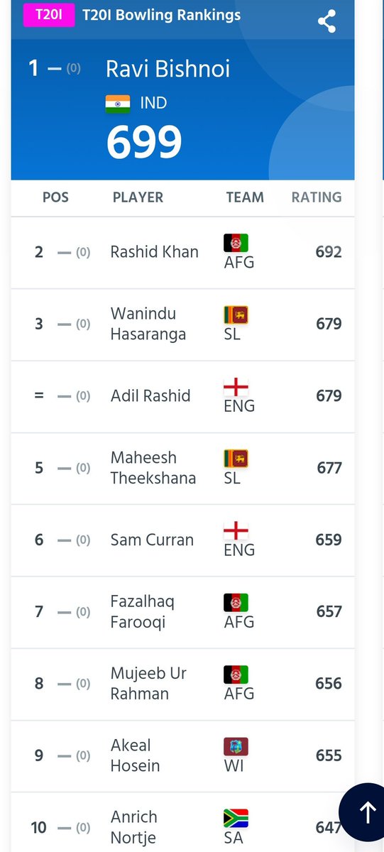 DivyaSindu's tweet photo. Ruturaj and Bishnoi 👏🏻👏🏻 💙💙 @Ruutu1331 #t20rankings https://t.co/X99uEMEmZ2