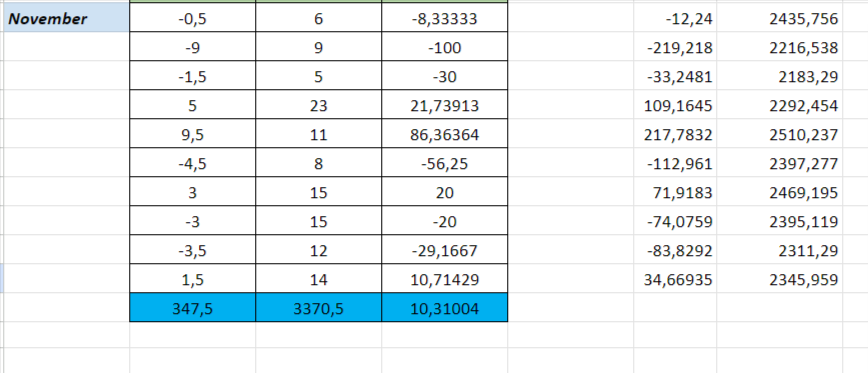 168Tips's tweet image. I finally dug myself out of a snowdrift 😀🌨️

📈INVESTMENTS🧮

01.12: 2.5+/6- 
02.12: 4.5+/3-

-for 1% = -2%
-for 5% = -10% 
-for 2.5% = -5% 
-for 3.3% = -6.6% 
-for 4% = -8% 

🔽🔽all records🔽🔽
docs.google.com/spreadsheets/d…