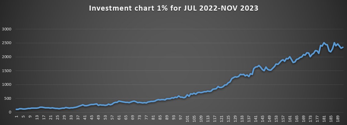 168Tips's tweet image. I finally dug myself out of a snowdrift 😀🌨️

📈INVESTMENTS🧮

01.12: 2.5+/6- 
02.12: 4.5+/3-

-for 1% = -2%
-for 5% = -10% 
-for 2.5% = -5% 
-for 3.3% = -6.6% 
-for 4% = -8% 

🔽🔽all records🔽🔽
docs.google.com/spreadsheets/d…