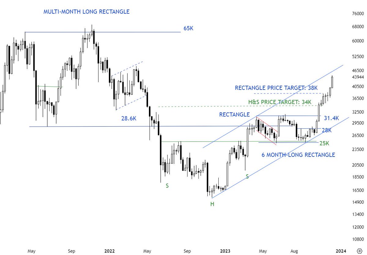 TechCharts's tweet photo. When price reaches the price target in a short period of time without any pullback I consider it as Type 1 breakout and expect the price to exceed the pattern objective. $BTCUSD 

That is what's happening now. And the best way to manage such condition is with a trailing stop-loss.