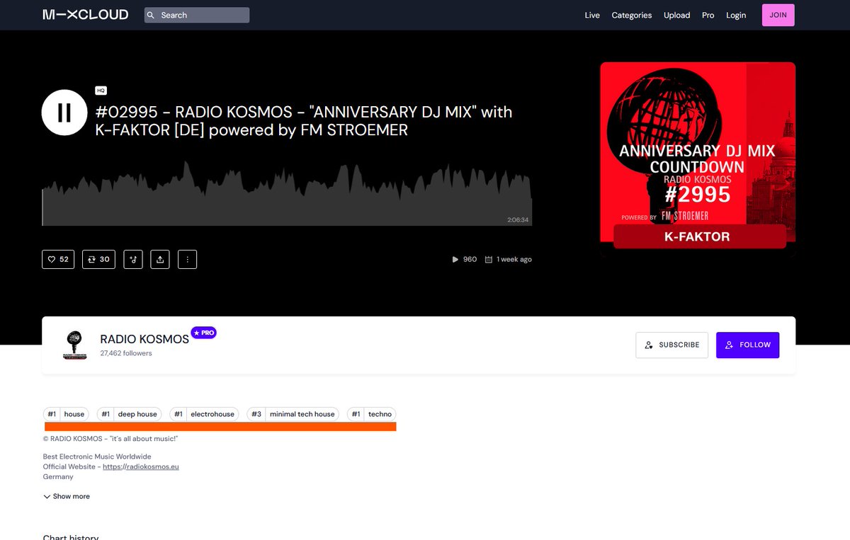 StromerMarcel's tweet photo. FETT!
Eine Lobeshymne auf K-FAKTOR und Radio Kosmos powered by FM FM STROEMER (OFFICIAL)
>> 4x PLATZ 1 <<
06.12.2023
Wir gratulieren ihm recht herzlich zu diesem Erfolg!
#radiokosmos #podcast #mixcloud #trending #trendingchart #charts #kfaktor #fmstroemer https://t.co/LONtHbsyNZ