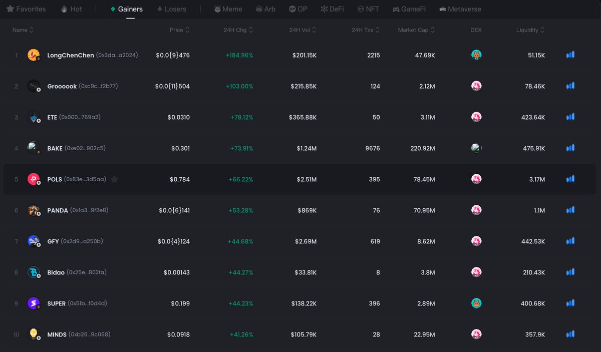 TransitFinance's tweet photo. 🔥Top 3 Gainers on @TransitFinance Market today!
🥇 #LongChenChen
🥈 #GROOOOOK
🥉 $ETE
👉https://t.co/niTgPb95Dc https://t.co/9xSykWbtCU