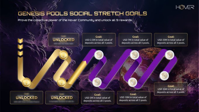 FajardoJhonrex's tweet photo. Celebrating a major We've exceeded our 1M goal for #GenesisPools! As token of thanks, we're making a $2500 donation to provide toys for kids in need. Stay tuned for more with #HoverGenesis. Happy Thanksgiving to everyone!
Also please support the: @KAVA_CHAIN #KavaHub #KAVA $KAVA https://t.co/unAQwcLbna