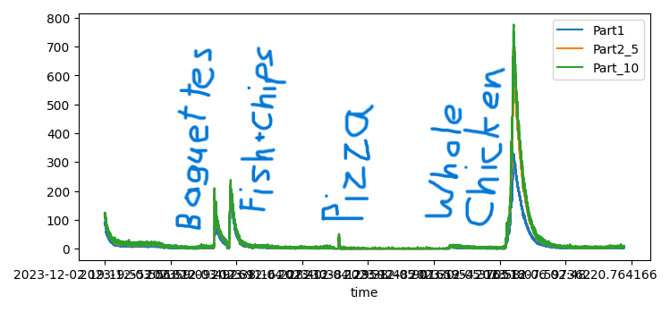 #ParticulateMatter spikes due to #cooking with oven. Recorded with RaspberryPi Pico, PicoEnviro+, and PMS5003. Food for thought!

#AirQuality, #AirQualityMonitoring, @AngliaRuskin #STEAM #STEM, @chelmsfordses