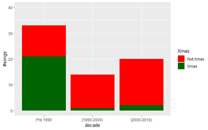 npallaresf's tweet photo. Això també passa en les altres dècades? Excloent les cançons publicades després del 2009 (per massa recents) podem veure, per dècades, la quantitat de cançons de temàtica nadalenca entre les més escoltades. https://t.co/S16o5IAT52