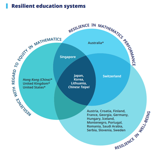 PISA renvoit dos à dos les critiques en néo-libéralisme ou en néo-marxisme de l'école. L'éducation française se distingue par ses fragilités humaines : perturbations des smartphones, pauvreté du soutien des enseignants à leurs élèves, insuffisante implication des familles.