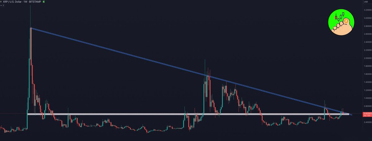 cryptoes_ta's tweet image. WHO IS READY FOR THIS⁉️
#XRP has been coiling in between this:
6-YEAR HORIZONTAL SUPPORT AND
6-YEAR DIAGONAL RESISTANCE‼️
A breakout above this level should be incomparable to any previous $XRP move we have seen this year | Make or Break📈🤷♂️📉