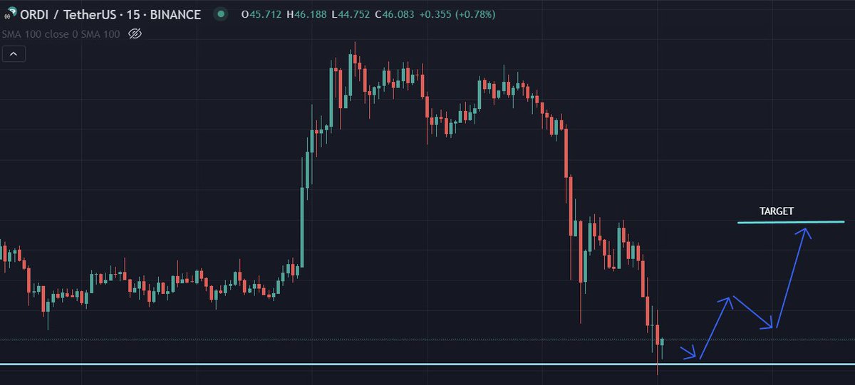 BoldySan's tweet photo. Who's buying $ORDI now? #ORDI https://t.co/MMsf8OeTw1