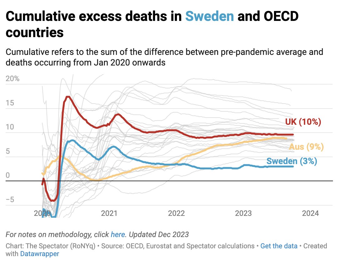 Boris Johnson being asked in Covid inquiry about 'excess death' chart and rightly denies that UK was near the top. He should also have pointed out which country is at the bottom data.spectator.co.uk